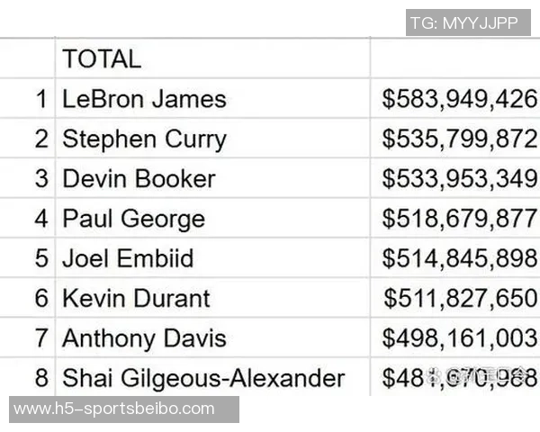部分球星生涯总薪资揭秘杜兰特詹姆斯领衔乔治接近四亿